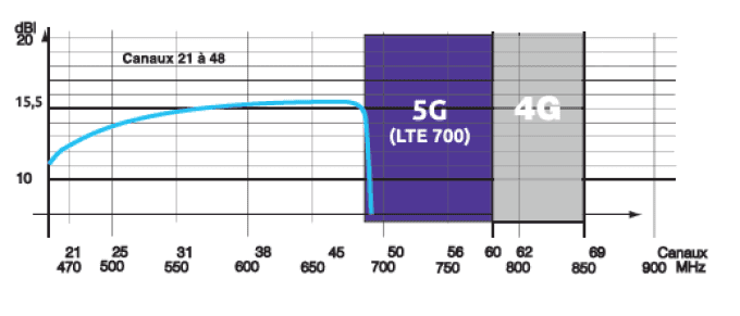 Antenne DELTA UHF PREMIUM | 21-48 | LTE700